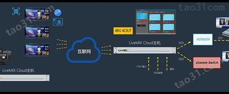 LiveMIX Cloud多通道视频连线制作系统 虚拟演播室直播连线系统